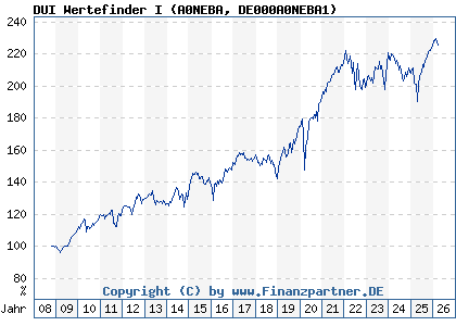 Chart: DUI Wertefinder I (A0NEBA DE000A0NEBA1)
