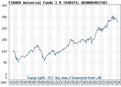 Chart: FIDUKA Universal Fonds I R (848373 DE0008483736)