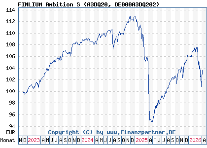 Chart: FINLIUM Ambition S (A3DQ20 DE000A3DQ202)