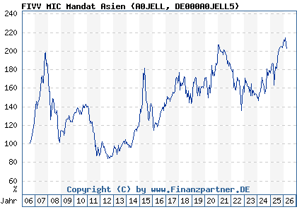 Chart: FIVV MIC Mandat Asien (A0JELL DE000A0JELL5)
