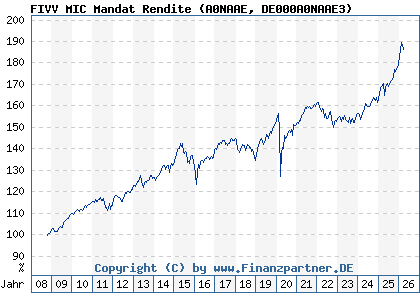 Chart: FIVV MIC Mandat Rendite (A0NAAE DE000A0NAAE3)
