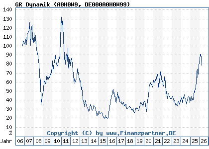 Chart: GR Dynamik (A0H0W9 DE000A0H0W99)