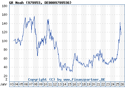 Chart: GR Noah (979953 DE0009799536)