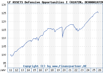 Chart: LF ASSETS Defensive Opportunities I (A1H72N DE000A1H72N5)
