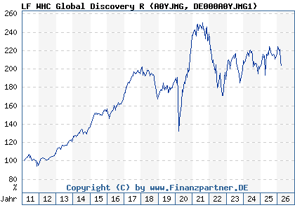 Chart: LF WHC Global Discovery R (A0YJMG DE000A0YJMG1)