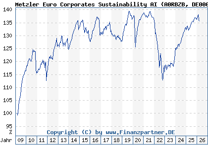 Chart: Metzler Euro Corporates Sustainability AI (A0RBZB DE000A0RBZB5)