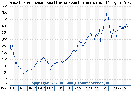 Chart: Metzler European Smaller Companies Sustainability A (987735 IE0002921975)