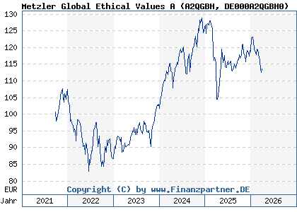 Chart: Metzler Global Ethical Values A (A2QGBH DE000A2QGBH0)