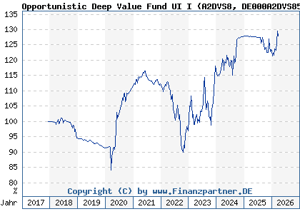 Chart: Opportunistic Deep Value Fund UI I (A2DVS8 DE000A2DVS85)