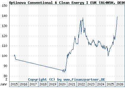 Chart: Optinova Conventional & Clean Energy I EUR (A14N5W DE000A14N5W1)