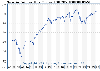 Chart: Sarasin Fairinv Univ I plus (A0LBSY DE000A0LBSY5)