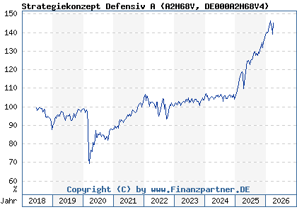 Chart: Strategiekonzept Defensiv A (A2H68V DE000A2H68V4)