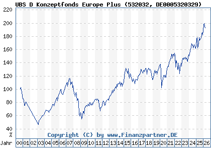 Chart: UBS D Konzeptfonds Europe Plus (532032 DE0005320329)