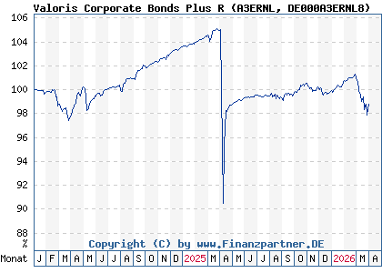 Chart: Valoris Corporate Bonds Plus R (A3ERNL DE000A3ERNL8)