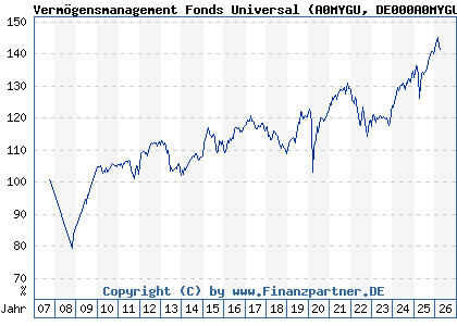 Chart: Verm&ouml;gensmanagement Fonds Universal (A0MYGU DE000A0MYGU8)