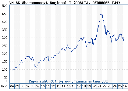 Chart: VM BC Shareconcept Regional I (A0BLTJ DE000A0BLTJ4)