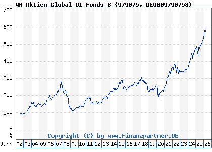 Chart: WM Aktien Global UI Fonds B (979075 DE0009790758)