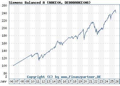 Chart: Siemens Balanced A (A0KEXM DE000A0KEXM6)