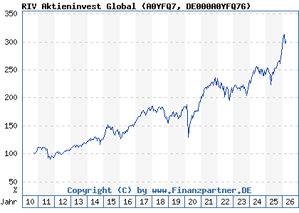 Chart: RIV Aktieninvest Global (A0YFQ7 DE000A0YFQ76)