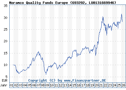 Chart: Noramco Quality Funds Europe (693292 LU0131669946)
