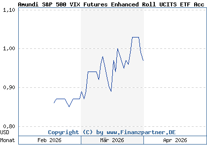 Chart: Amundi S&P 500 VIX Futures Enhanced Roll UCITS ETF Acc (LYX0PM LU0832435464)