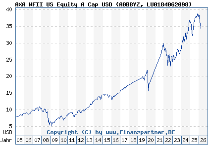 Chart: AXA WFII US Equity A Cap USD (A0B8YZ LU0184062098)
