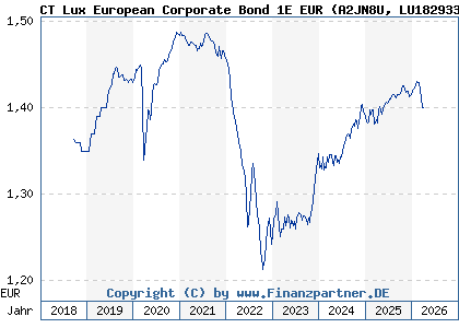 Chart: CT Lux European Corporate Bond 1E EUR (A2JN8U LU1829337085)