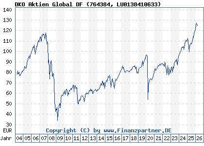 Chart: DKO Aktien Global DF (764384 LU0138410633)