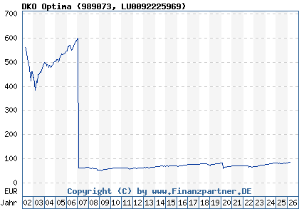 Chart: DKO Optima (989073 LU0092225969)