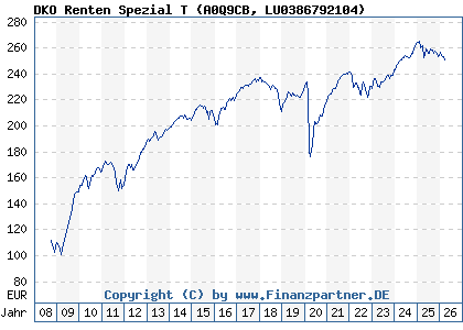 Chart: DKO Renten Spezial T (A0Q9CB LU0386792104)