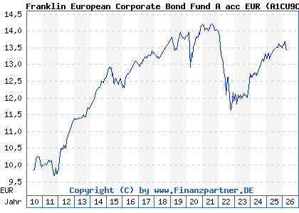 Chart: Franklin European Corporate Bond Fund A acc EUR (A1CU9C LU0496369546)