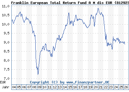 Chart: Franklin European Total Return Fund A M dis EUR (812923 LU0170473531)