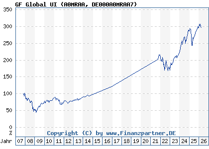 Chart: GF Global UI (A0MRAA DE000A0MRAA7)