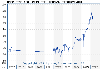 Chart: HSBC FTSE 100 UCITS ETF (A0N9WS IE00B42TW061)