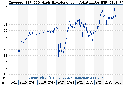 Chart: Invesco S&P 500 High Dividend Low Volatility ETF Dist (A14RHD IE00BWTN6Y99)