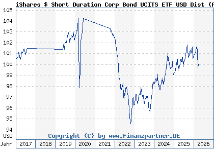 Chart: iShares $ Short Duration Corp Bond UCITS ETF USD Dist (A1W372 IE00BCRY5Y77)