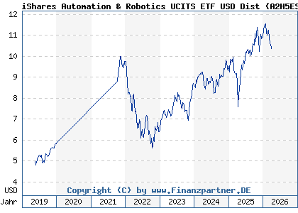 Chart: iShares Automation & Robotics UCITS ETF USD Dist (A2H5ES IE00BYWZ0333)