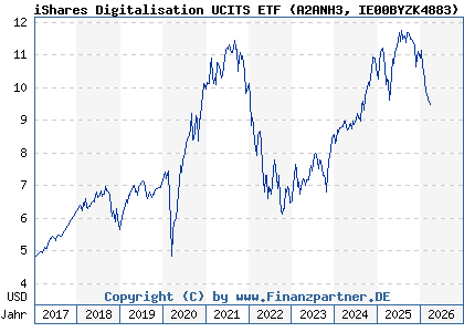 Chart: iShares Digitalisation UCITS ETF (A2ANH3 IE00BYZK4883)