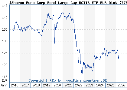 Chart: iShares Euro Corp Bond Large Cap UCITS ETF EUR Dist (778928 IE0032523478)