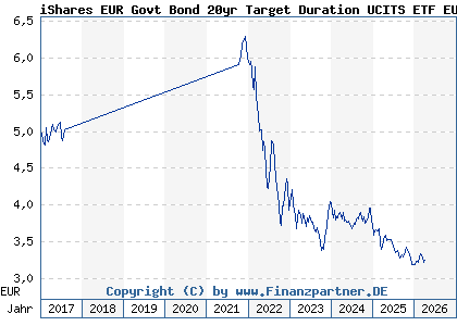 Chart: iShares EUR Govt Bond 20yr Target Duration UCITS ETF EUR Dis (A12HMZ IE00BSKRJX20)