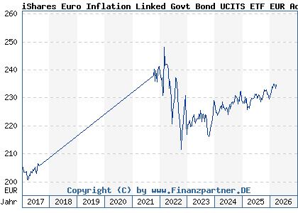 Chart: iShares Euro Inflation Linked Govt Bond UCITS ETF EUR Acc (A0HGV1 IE00B0M62X26)