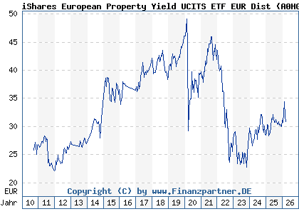 Chart: iShares European Property Yield UCITS ETF EUR Dist (A0HGV5 IE00B0M63284)