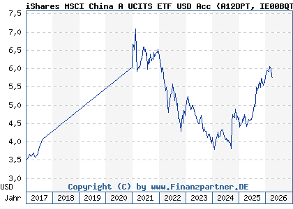 Chart: iShares MSCI China A UCITS ETF USD Acc (A12DPT IE00BQT3WG13)