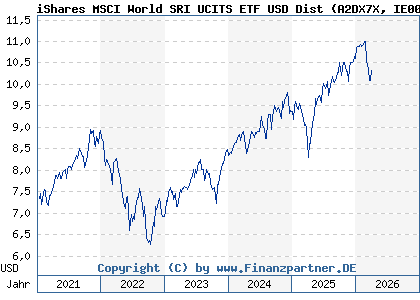 Chart: iShares MSCI World SRI UCITS ETF USD Dist (A2DX7X IE00BDZZTM54)