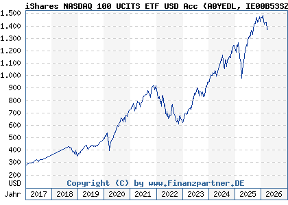 Chart: iShares NASDAQ 100 UCITS ETF USD Acc (A0YEDL IE00B53SZB19)