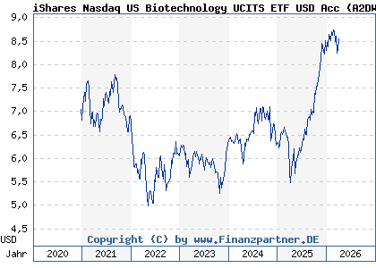 Chart: iShares Nasdaq US Biotechnology UCITS ETF USD Acc (A2DWAW IE00BYXG2H39)