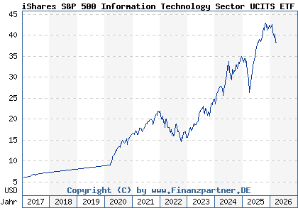 Chart: iShares S&P 500 Information Technology Sector UCITS ETF (A142N1 IE00B3WJKG14)