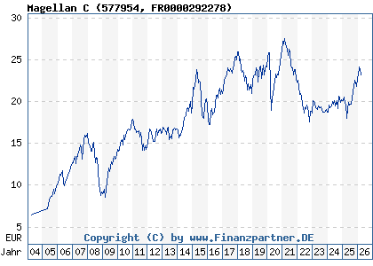 Chart: Magellan C (577954 FR0000292278)
