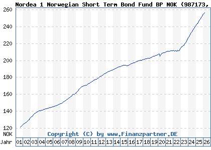 Chart: Nordea 1 Norwegian Short Term Bond Fund BP NOK (987173 LU0078812822)
