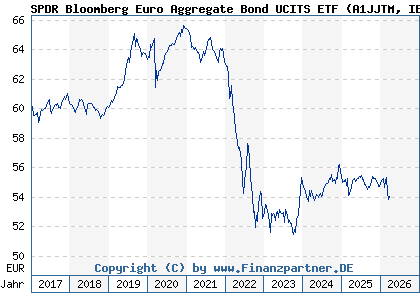 Chart: SPDR Bloomberg Euro Aggregate Bond UCITS ETF (A1JJTM IE00B41RYL63)